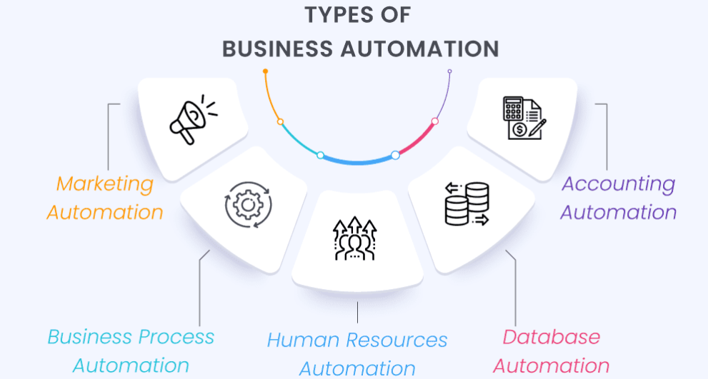 Diagram of the five types of business automation, ideal for online business automation strategies.